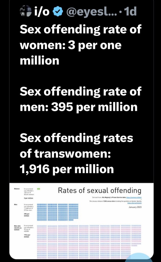 Sex offending rate per one million for women 3, men 395, trans women 1916
